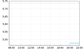 Chart H.I.I.-Space ETF Reg.Shs USD Acc. oN - Intraday