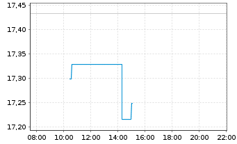Chart HSBC MSCI PAC. ex JP UCITS ETF - Intraday