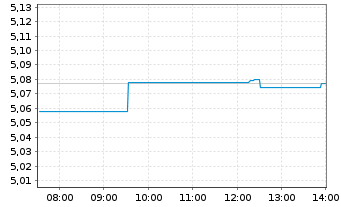 Chart iShs V-iBds Dec 2026 Term EO C - Intraday