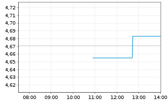 Chart I.M.II-Inv.S&P 500 Qual.ETF Reg.Shs USD Dis. oN - Intraday