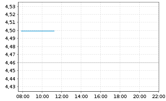 Chart iShs IV-iShs MSCI ACWI Scr.ETF Reg.Shs USD Acc. oN - Intraday