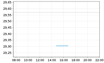 Chart XtrIEXtr.S&P500 Def.Sh.Yld ETF - Intraday