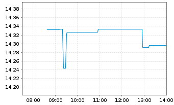 Chart L&G-Cyber Sec. Innov.UCITS ETF - Intraday