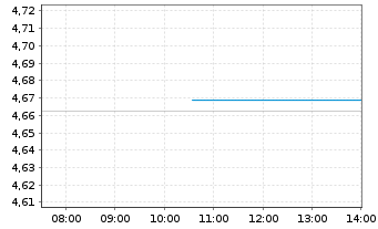 Chart iShs VII-Nasdaq 100 ex-Top 30 - Intraday