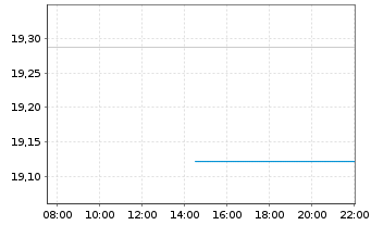 Chart Avantis Pacific Equity UCITS ETF - Intraday