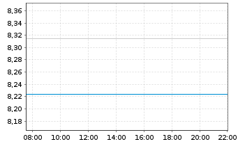 Chart Xtr.(IE)-MSCI Wo.Inform.Techn. Reg.Shs 1D USD Dis. - Intraday