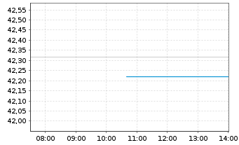 Chart H.I.I.YM Fut.of D.O.I.ETF-D. Reg.Shs GBP Dis. oN - Intraday