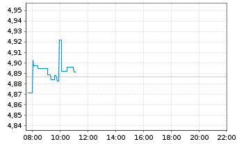 Chart UBS(Irl)ETF-MSCI WORLD U.ETF - Intraday