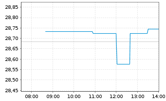 Chart JPMETFs(IE)Act.US Val.ETF JP ETF Ac USD  - Intraday