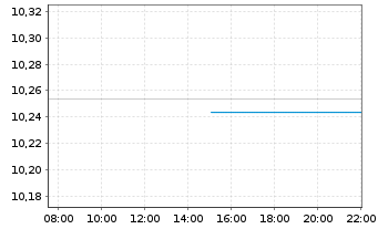 Chart JPMETF-Em.Mkts Lo.Curr.Bd Act. - Intraday