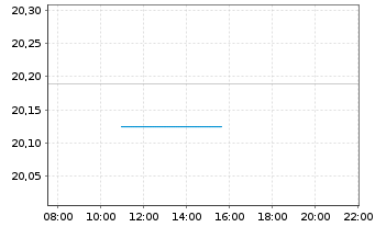 Chart FIRST Tr.Gl-Eur.Infrastructure Reg.Shs A USD Acc. - Intraday
