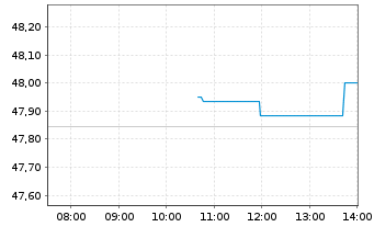 Chart XT-MSCI W.M.ESG 1CDLA USD - Intraday