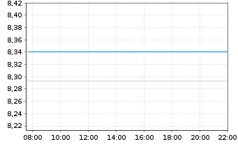 Chart FT IC.Fr.S&P 500 Comm.Serv.ETF Reg.Shs CL USD Acc. - Intraday
