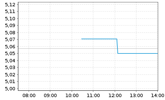 Chart I.M.II-Inv.Glbl enh.Eq.ETF Reg.Shs USD Acc. oN - Intraday