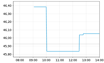 Chart Xtr.Em.Mkts M.Z.P.P.A.ETF 1C USD - Intraday