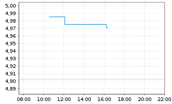 Chart Inv.Mkts2-Inv.EM Enh.Eq.U.ETF Reg.Shs USD Acc. oN - Intraday