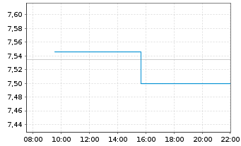 Chart iShs 4-MSCI Wl.Qu.Fa.ESG ETF USD - Intraday
