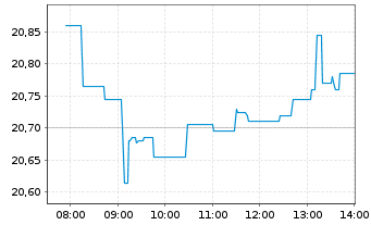 Chart iShsII-Gl.Clean Energy U.ETF USD - Intraday