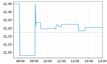 Chart JPM.ETFs(I)US Eq.Pr.I.A.ETF - Intraday