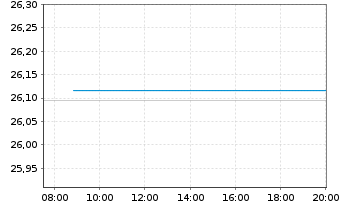 Chart F.T.G.F.F.T.Rba A.Ind.Ren.ETF - Intraday