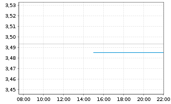 Chart iShs III-iShs G.Agg.Bd ESG ETF USD - Intraday