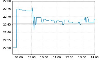 Chart JPM.ETFs(I)NAS.Eq.Pr.I.A.ETF - Intraday