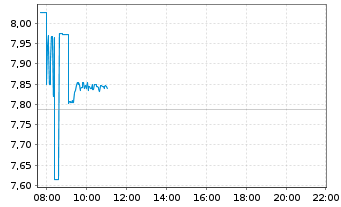 Chart iShsV-iShs US Aer.&Def.U.ETF - Intraday