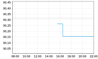 Chart Xtr-MSCI Wld Small Cap ESG ETF - Intraday