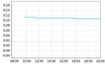 Chart ETF Plat.-Erste ETF US Equit Reg.Shs USD Acc. oN - Intraday