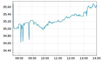 Chart Glbl X-Glbl X SILVER MINERS - Intraday