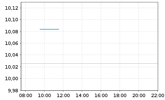 Chart Xtr.(IE)-MSCI USA ESG UCI.ETF - Intraday