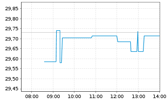Chart I.M.II-Inv.DJ Isl.Gl Dev.Mkts - Intraday
