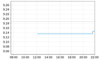 Chart Xtr.(IE) - S+P 500 - Intraday