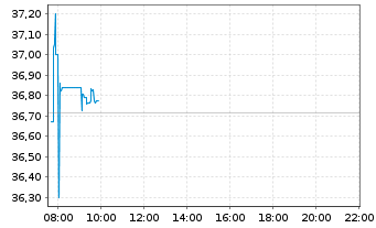 Chart HSBC MSCI WORLD UCITS ETF - Intraday