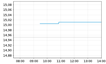 Chart HSBC ETFs-H.MSCI Jap.Cl.Pa.Al. USD - Intraday