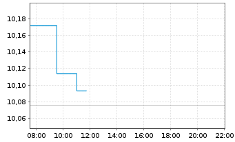 Chart Xtr.(IE)-iBoxx EUR Cor.Bd Y.P. - Intraday
