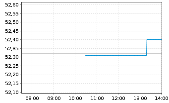 Chart Xtr.Wld Net Z.P.Paris Aligned - Intraday