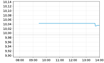 Chart Amu-MSCI Wld SMALL CAP SCR.CTB Acc. - Intraday