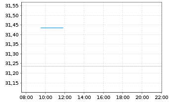Chart JPM ETFs(IE)-US Gr.Eq.Ac.U.ETF - Intraday