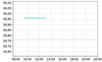 Chart Xtr.IE-MSCI USA Hgh Di.Yld ESG - Intraday
