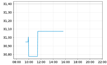 Chart Xtr.IE-MSCI Gl SDG 11 Sust.C. USD - Intraday