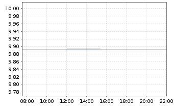 Chart HANETF-ODDO BHF Gl.M.A.Act.ETF Reg.Shs USD Acc. oN - Intraday