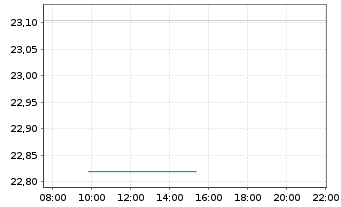 Chart UBS(Irl)ETF-M.W.S.U.ETF - Intraday