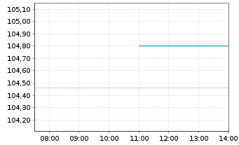 Chart UBS(I)-UBS US Eq.Def.PW SF ETF - Intraday