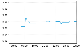 Chart iShs VII-S&P 500 Top 20 ETF - Intraday