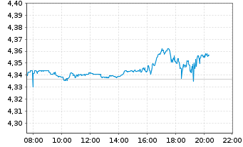 Chart V.F.P.-VANGUARD FTSE G.A.U.ETF Reg.Shs USD Acc. oN - Intraday