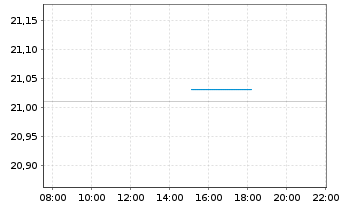 Chart JPME-US Hed.Eq.Lad.Overl.Act. - Intraday