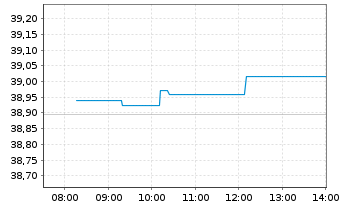 Chart Xtr.IE-MSCI EMU Hgh Dv.Yld ESG EUR - Intraday