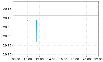 Chart WisdomTree India Earnings ETF I Sys.Hdgd EUR Acc. - Intraday