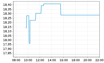 Chart WisdomTree Space Economy ETF I Sys.Hdgd EUR Acc. - Intraday
